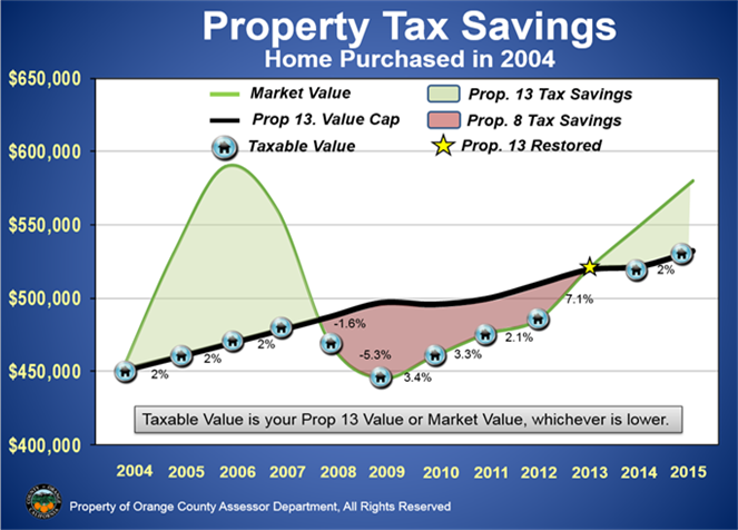 Graph demonstrating Prop 13 provides tax savings when home values are increasing rapidly and Prop 8 provides tax savings if property values fall rapidly